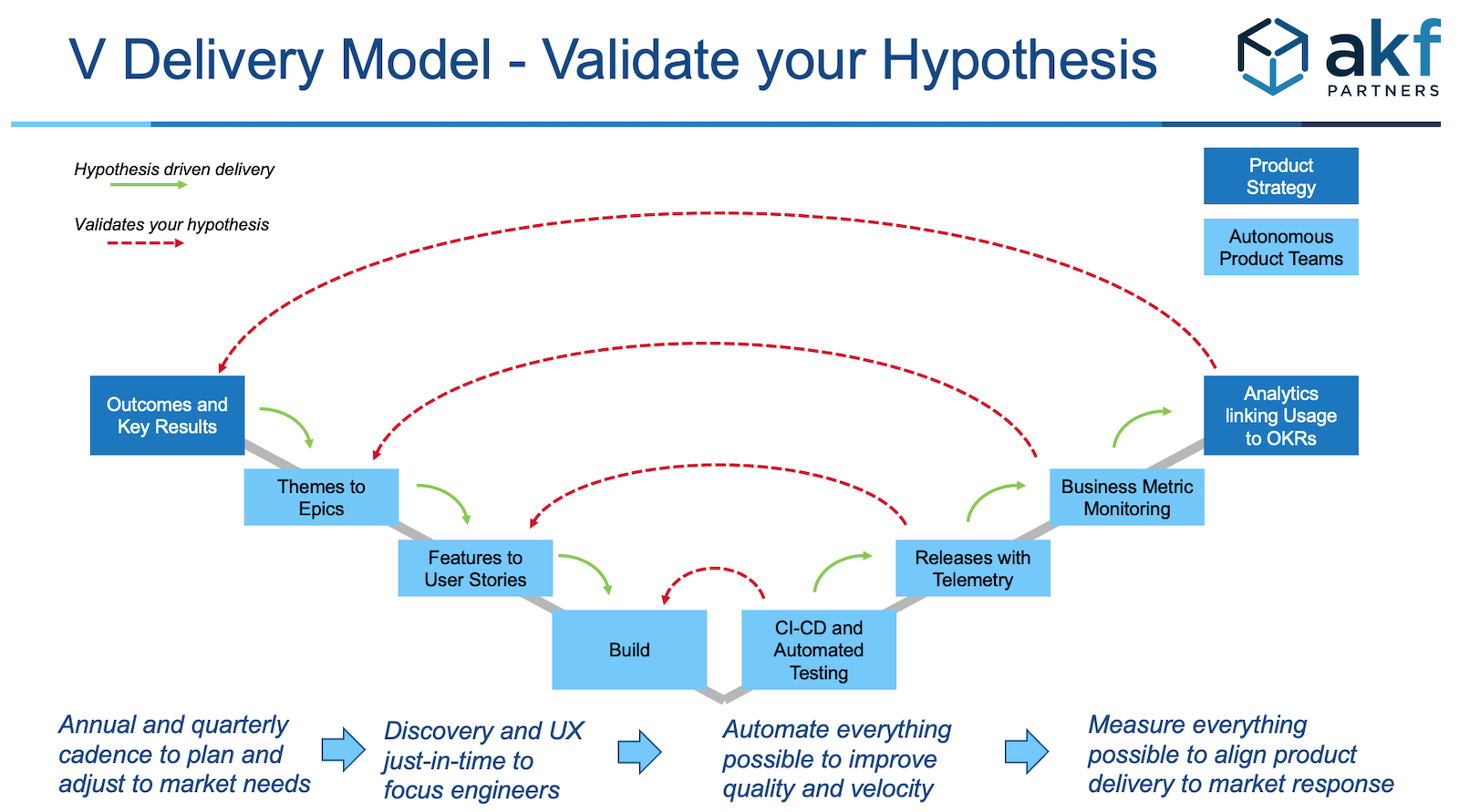 The AKF V Delivery Model